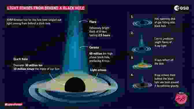 An Illustration Of A Black Hole, Depicting The Intense Gravitational Pull That Warps Spacetime, Trapping Light And Matter. This Will Blow Your Mind