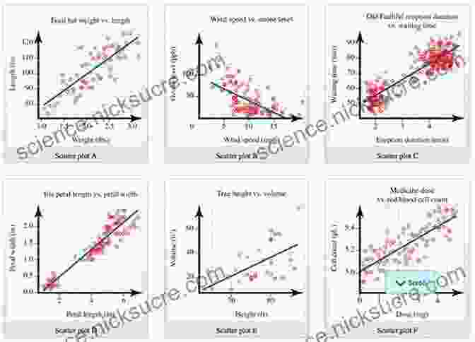 Image Of A Scatter Plot, A Type Of Graph Used To Display The Relationship Between Two Variables Discovering Statistics Using R Jeremy Miles